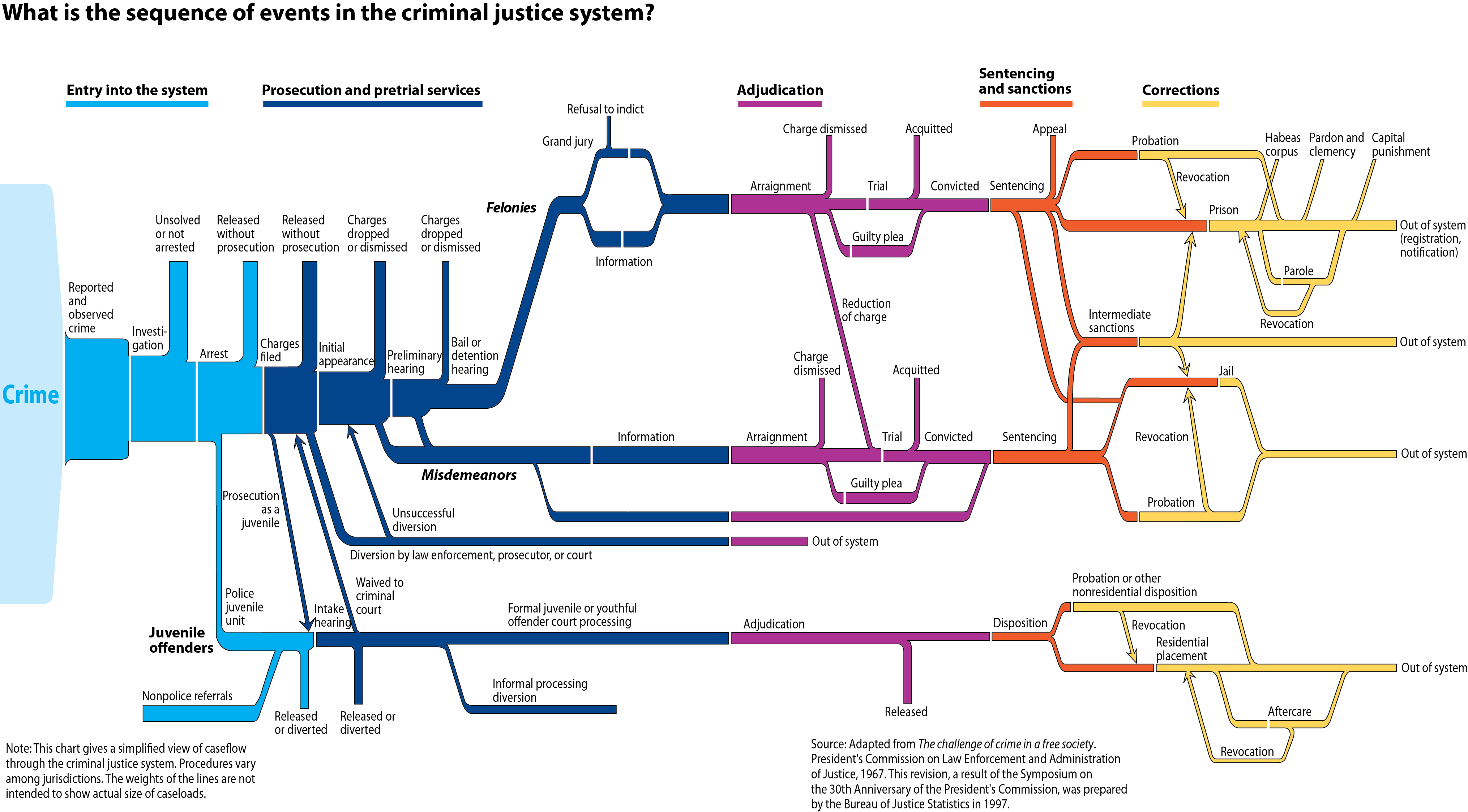 criminal justice funnel